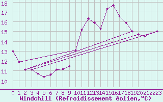 Courbe du refroidissement olien pour Montredon des Corbires (11)