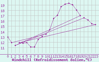 Courbe du refroidissement olien pour Montlimar (26)
