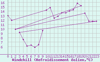 Courbe du refroidissement olien pour Dieppe (76)