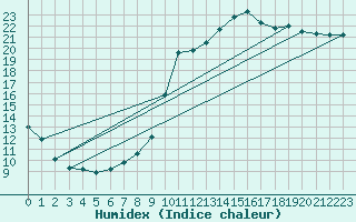 Courbe de l'humidex pour Quimper (29)