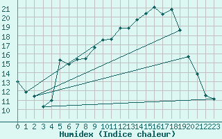 Courbe de l'humidex pour Muret (31)