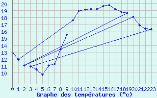 Courbe de tempratures pour Ploudalmezeau (29)