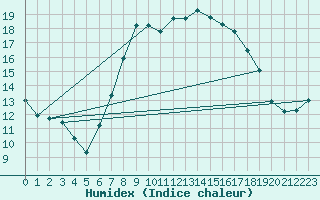 Courbe de l'humidex pour Rostherne No 2