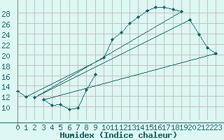 Courbe de l'humidex pour Ambrieu (01)