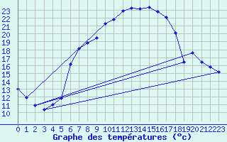 Courbe de tempratures pour Straubing