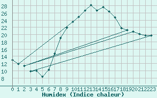 Courbe de l'humidex pour Reinosa