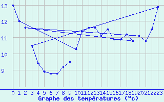 Courbe de tempratures pour Les Charbonnires (Sw)