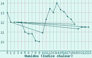 Courbe de l'humidex pour Capelle aan den Ijssel (NL)