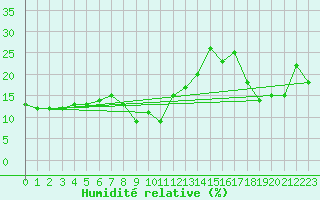 Courbe de l'humidit relative pour Monte Rosa