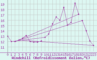 Courbe du refroidissement olien pour Forceville (80)