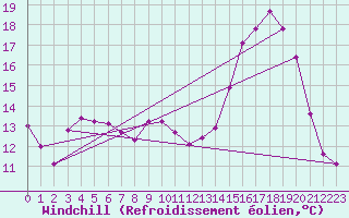 Courbe du refroidissement olien pour Nris-les-Bains (03)