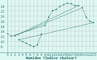 Courbe de l'humidex pour Grandfresnoy (60)