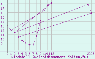 Courbe du refroidissement olien pour Nostang (56)