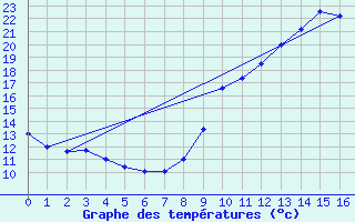 Courbe de tempratures pour Bourgoin (38)
