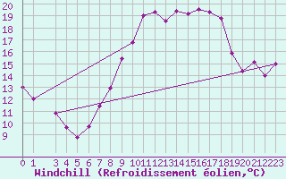 Courbe du refroidissement olien pour Melle (Be)