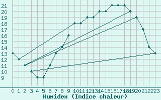 Courbe de l'humidex pour Tartu/Ulenurme