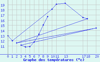 Courbe de tempratures pour Vinjeora Ii