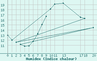 Courbe de l'humidex pour Vinjeora Ii