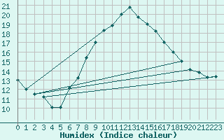 Courbe de l'humidex pour Sombor