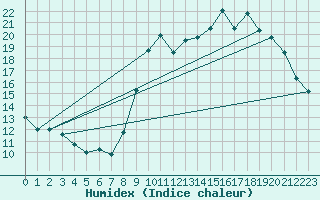 Courbe de l'humidex pour Abbeville (80)