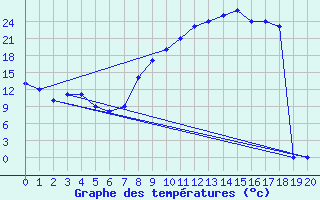 Courbe de tempratures pour Estres-la-Campagne (14)