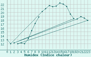 Courbe de l'humidex pour Lichtentanne