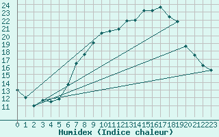 Courbe de l'humidex pour Logrono (Esp)