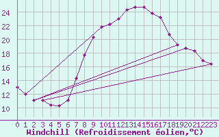Courbe du refroidissement olien pour Luedenscheid