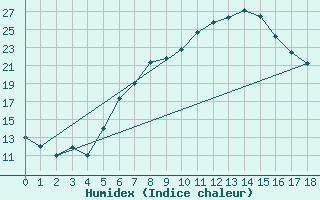 Courbe de l'humidex pour Aydin