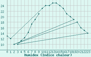 Courbe de l'humidex pour Turaif