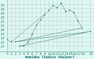 Courbe de l'humidex pour Strumica