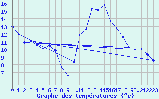 Courbe de tempratures pour Alto de Los Leones