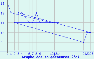 Courbe de tempratures pour Monte Malanotte