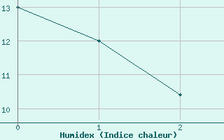 Courbe de l'humidex pour Cessy (01)