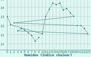 Courbe de l'humidex pour Langres (52) 