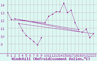Courbe du refroidissement olien pour Hyres (83)