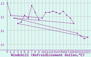 Courbe du refroidissement olien pour Korsnas Bredskaret