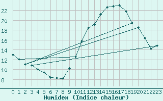 Courbe de l'humidex pour Crest (26)