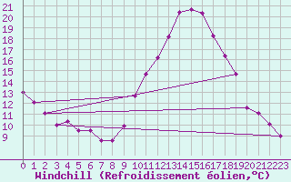 Courbe du refroidissement olien pour Les Pennes-Mirabeau (13)