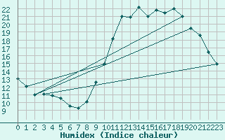 Courbe de l'humidex pour Bourg-en-Bresse (01)