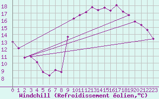 Courbe du refroidissement olien pour Ajaccio - Campo dell