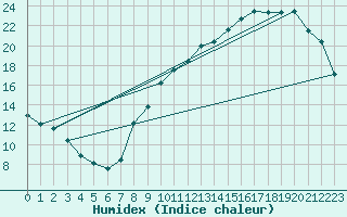 Courbe de l'humidex pour Albi (81)