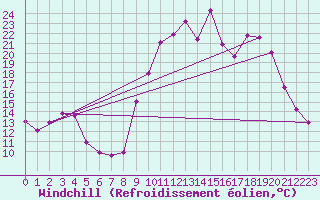 Courbe du refroidissement olien pour Sanary-sur-Mer (83)
