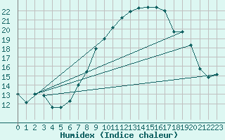 Courbe de l'humidex pour Oron (Sw)