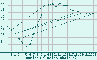 Courbe de l'humidex pour Hereford/Credenhill