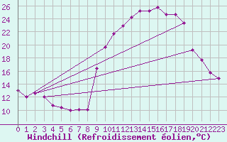 Courbe du refroidissement olien pour Pinsot (38)