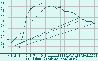 Courbe de l'humidex pour Abed