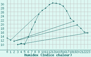 Courbe de l'humidex pour Rimnicu Vilcea