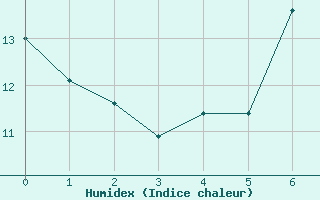 Courbe de l'humidex pour Rosans (05)