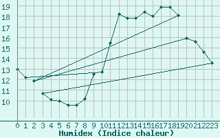 Courbe de l'humidex pour Charleroi (Be)